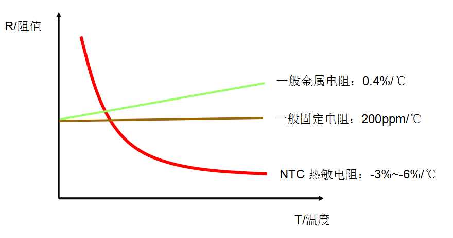 測溫型NTC熱敏電阻器原理！